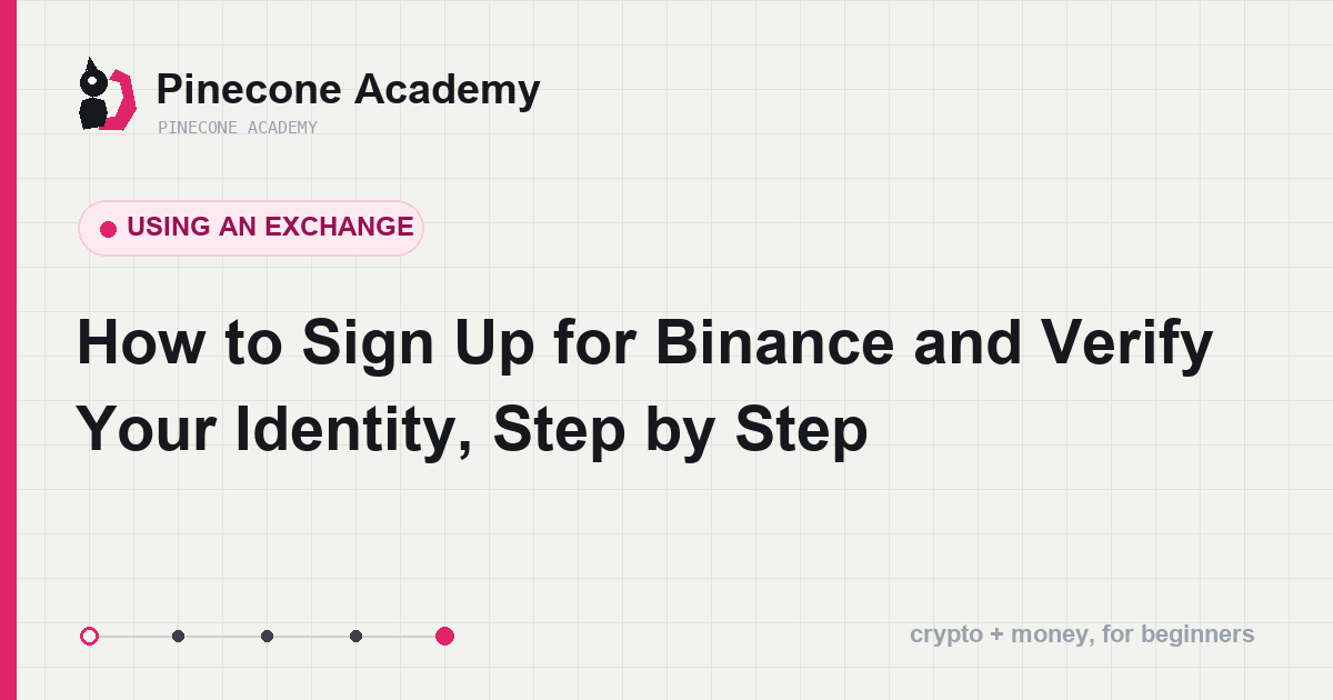 The steps from Binance sign-up to identity verification: register, password, 2FA, KYC, post-setup